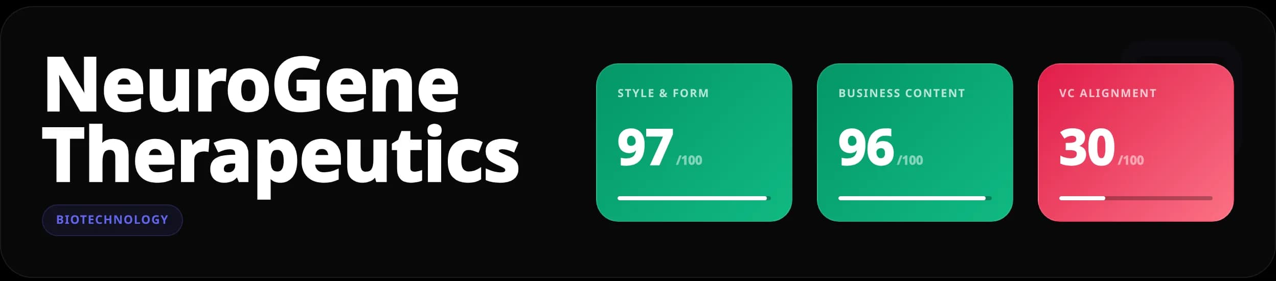 Example report header: NeuroGene Therapeutics scored 97 on style and form, 96 on business content and 30 on VC alignment